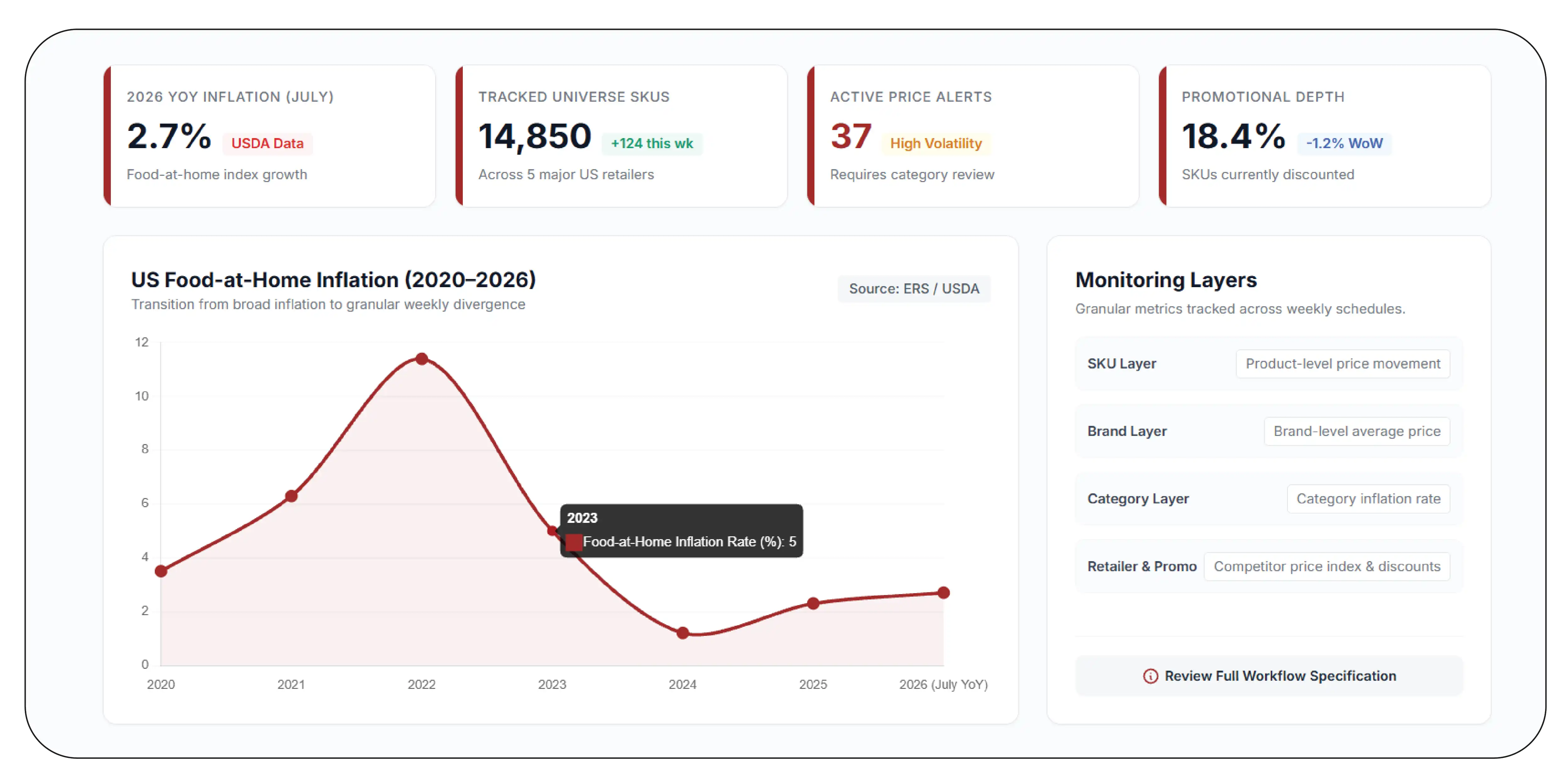 How Can Brands Identify Important Price Changes Before